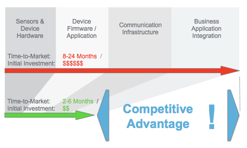 Best TCO: A competitive advantage